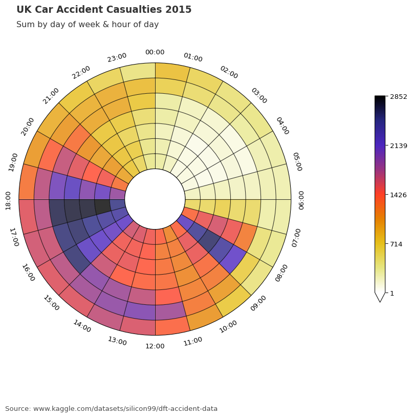 Data clock chart