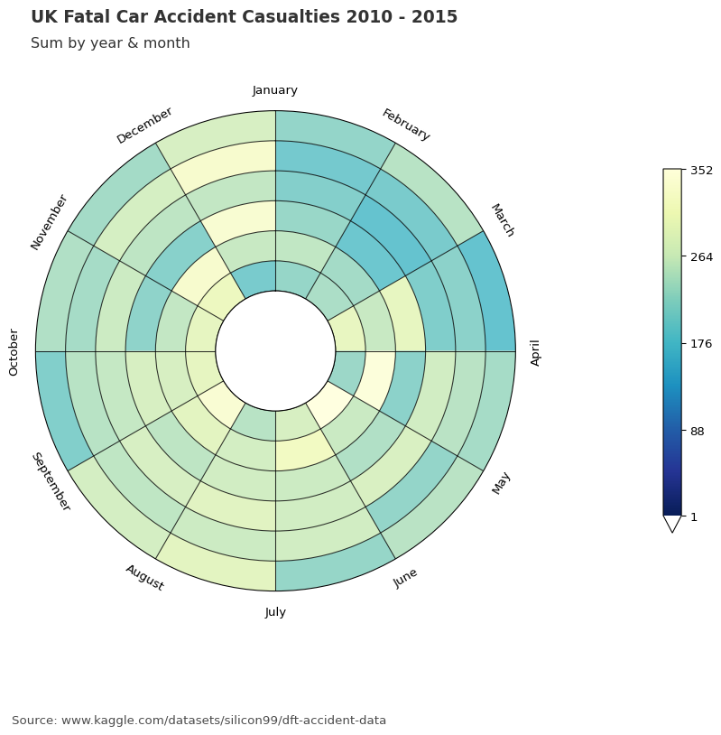 Data clock chart